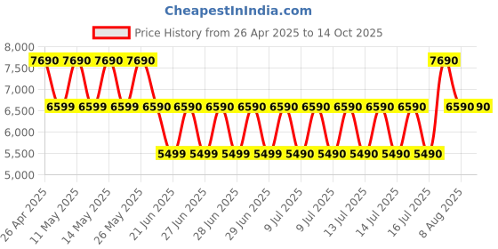 tatacliq.com Aldo Other Blue SOFTPUFF Medium Shoulder Bag aldo Price History Graph from 26 Apr 2025 to 13 Oct 2025