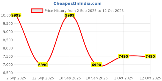 tatacliq.com Aldo Other Brown Animal Effect Shoulder Handbag aldo Price History Graph from 2 Sep 2025 to 11 Oct 2025