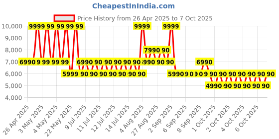 tatacliq.com ALDO Other Navy Color Block Medium Cross Body Bag aldo Price History Graph from 26 Apr 2025 to 7 Oct 2025