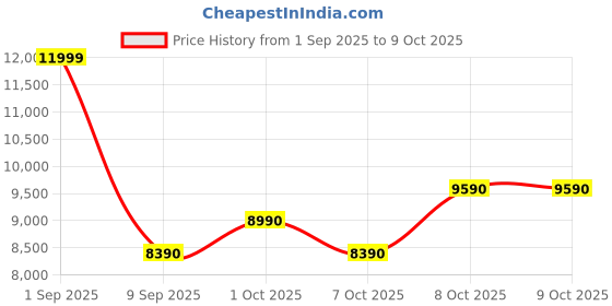 tatacliq.com Aldo Other Pink Satchel Handbag aldo Price History Graph from 1 Sep 2025 to 9 Oct 2025