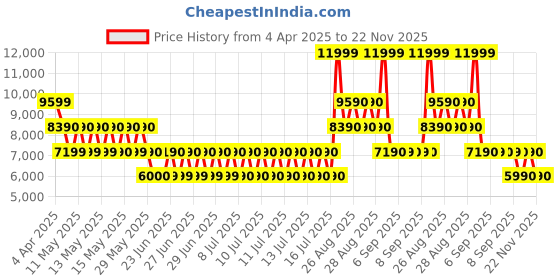 tatacliq.com Aldo Other White BILGG Textured Medium Satchel aldo Price History Graph from 4 Apr 2025 to 22 Nov 2025