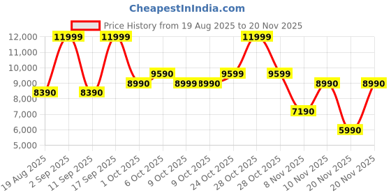 tatacliq.com Aldo Other White Printed Cross Body Bag aldo Price History Graph from 19 Aug 2025 to 20 Nov 2025