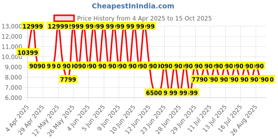 tatacliq.com Aldo Other White QIANWANN Medium Satchel aldo Price History Graph from 4 Apr 2025 to 14 Oct 2025
