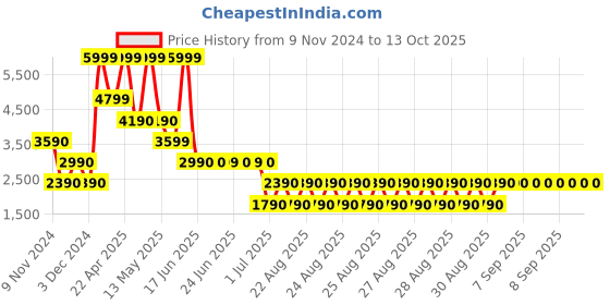 tatacliq.com Aldo Peach Mobile Pouch aldo Price History Graph from 9 Nov 2024 to 13 Oct 2025