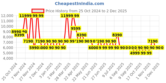 tatacliq.com Aldo Pewter Solid Small Handbag aldo Price History Graph from 25 Oct 2024 to 30 Nov 2025