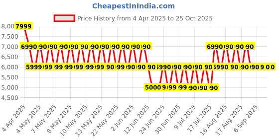 tatacliq.com Aldo Pink AONN Textured Medium Satchel aldo Price History Graph from 4 Apr 2025 to 23 Oct 2025