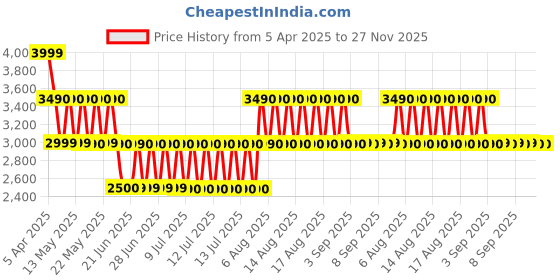 tatacliq.com ALDO Pink Casual Synthetic Bi-Fold Wallet for Women aldo Price History Graph from 5 Apr 2025 to 27 Nov 2025