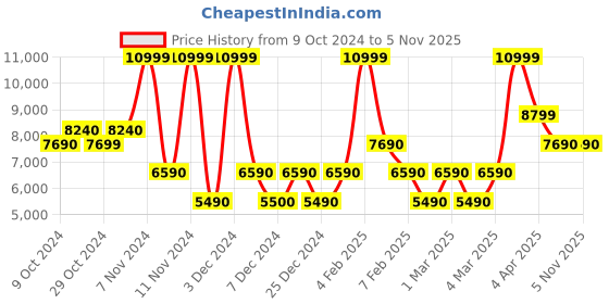 tatacliq.com Aldo Pink Color Block Large Tote Handbag aldo Price History Graph from 9 Oct 2024 to 1 Nov 2025