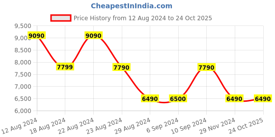 tatacliq.com Aldo Pink Embroidered Small Satchel Handbag aldo Price History Graph from 12 Aug 2024 to 23 Oct 2025