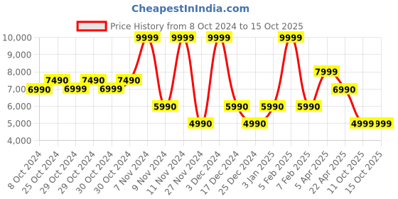 tatacliq.com Aldo Pink Fabric Solid Large Backpack aldo Price History Graph from 8 Oct 2024 to 15 Oct 2025