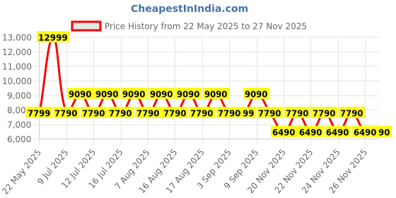tatacliq.com ALDO Pink Medium Satchel aldo Price History Graph from 22 May 2025 to 26 Nov 2025