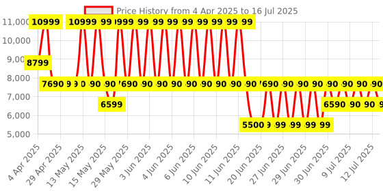 tatacliq.com Aldo Pink Overflow CONTAENNA Textured Medium Satchel aldo Price History Graph from 4 Apr 2025 to 16 Jul 2025