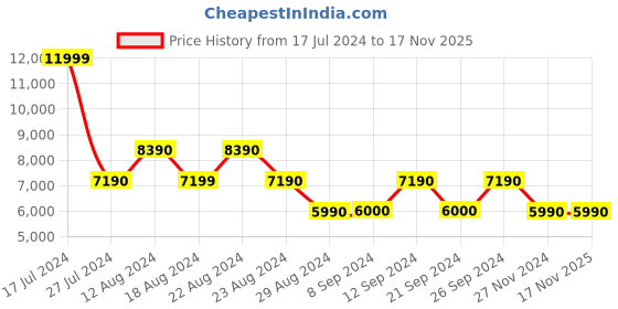 tatacliq.com Aldo Pink Printed Medium Satchel Handbag aldo Price History Graph from 17 Jul 2024 to 15 Nov 2025