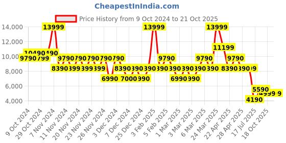 tatacliq.com Aldo Pink Printed Medium Tote Handbag aldo Price History Graph from 9 Oct 2024 to 21 Oct 2025