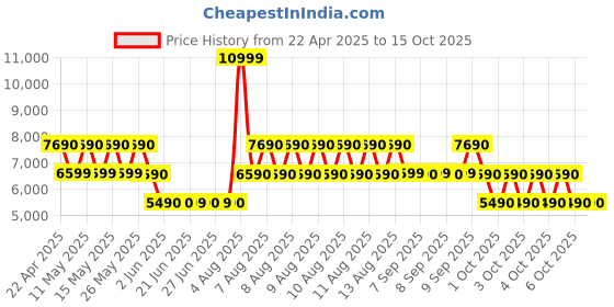 tatacliq.com Aldo Pink SOFTPUFF Medium Shoulder Bag aldo Price History Graph from 22 Apr 2025 to 15 Oct 2025