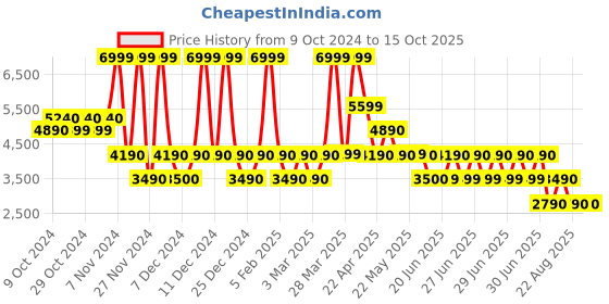 tatacliq.com Aldo Pink Solid Medium Pouch aldo Price History Graph from 9 Oct 2024 to 15 Oct 2025