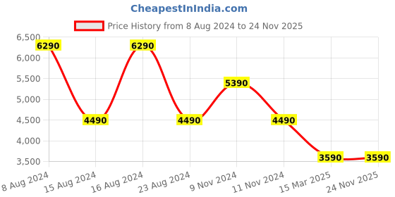 tatacliq.com Aldo Pink Solid Medium Satchel Handbag aldo Price History Graph from 8 Aug 2024 to 23 Nov 2025