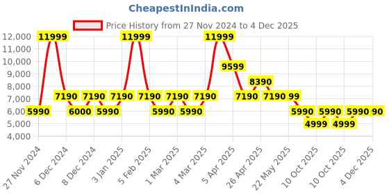 tatacliq.com Aldo Pink Solid Small Handbag aldo Price History Graph from 27 Nov 2024 to 4 Dec 2025