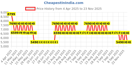 tatacliq.com ALDO Pink Solid Small Handbag aldo Price History Graph from 4 Apr 2025 to 23 Nov 2025