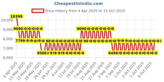 tatacliq.com ALDO Pink Solid Small Handbag aldo Price History Graph from 4 Apr 2025 to 15 Oct 2025