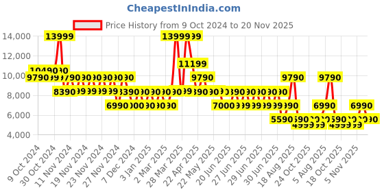 tatacliq.com Aldo Pink Solid Small Sling Handbag aldo Price History Graph from 9 Oct 2024 to 20 Nov 2025