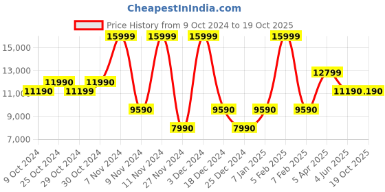 tatacliq.com Aldo Pink Solid Small Sling Handbag aldo Price History Graph from 9 Oct 2024 to 18 Oct 2025