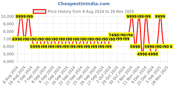 tatacliq.com Aldo Pink Striped Medium Sling Handbag aldo Price History Graph from 8 Aug 2024 to 28 Nov 2025