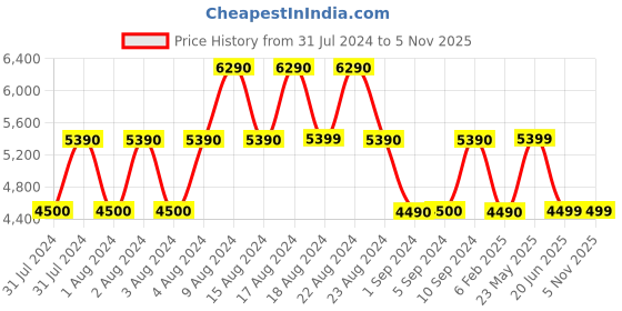 tatacliq.com Aldo Pink Synthetic Small Satchel Handbag aldo Price History Graph from 31 Jul 2024 to 5 Nov 2025