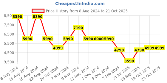 tatacliq.com Aldo Pink Textured Medium Handbag aldo Price History Graph from 8 Aug 2024 to 19 Oct 2025