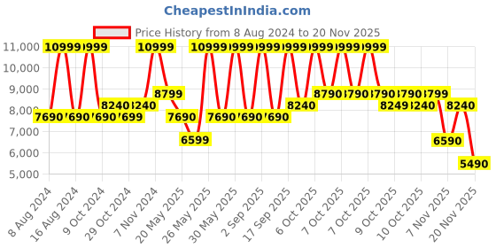 tatacliq.com Aldo Pink Textured Medium Handbag aldo Price History Graph from 8 Aug 2024 to 19 Nov 2025