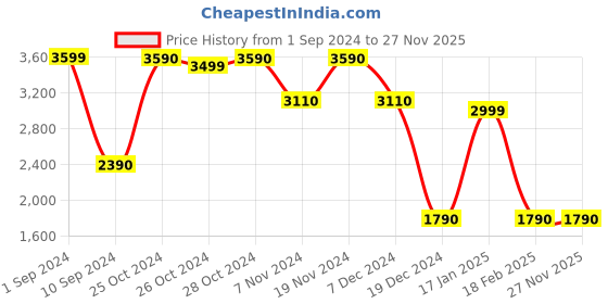 tatacliq.com Aldo Pink Textured Medium Sling Handbag aldo Price History Graph from 1 Sep 2024 to 27 Nov 2025