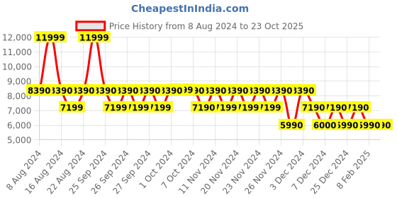 tatacliq.com Aldo Pink Textured Mini Sling Handbag aldo Price History Graph from 8 Aug 2024 to 23 Oct 2025