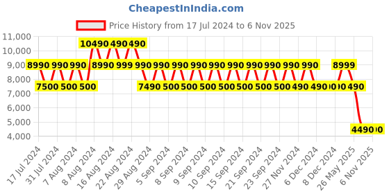 tatacliq.com Aldo Pink Textured Small Satchel Handbag aldo Price History Graph from 17 Jul 2024 to 6 Nov 2025
