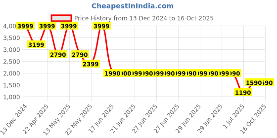 tatacliq.com Aldo Purple Mobile Pouch aldo Price History Graph from 13 Dec 2024 to 15 Oct 2025