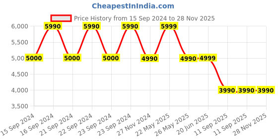 tatacliq.com Aldo Ranak White Synthetic Textured Sling Handbag aldo Price History Graph from 15 Sep 2024 to 28 Nov 2025