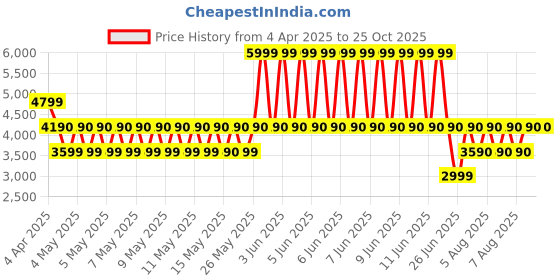 tatacliq.com ALDO Red Casual Synthetic Wallet for Women aldo Price History Graph from 4 Apr 2025 to 25 Oct 2025