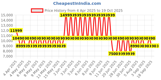 tatacliq.com ALDO Red Floral Small Handbag aldo Price History Graph from 4 Apr 2025 to 18 Oct 2025