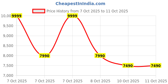 tatacliq.com Aldo Red JULIETTA Animal Effect Medium Shoulder Bag aldo Price History Graph from 7 Oct 2025 to 11 Oct 2025