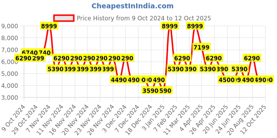 tatacliq.com Aldo Red Quilted Small Handbag aldo Price History Graph from 9 Oct 2024 to 12 Oct 2025