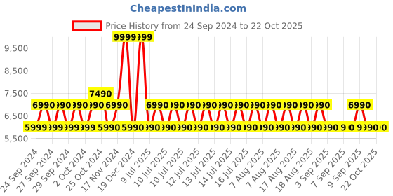 tatacliq.com Aldo Red Solid Medium Shoulder Handbag aldo Price History Graph from 24 Sep 2024 to 22 Oct 2025