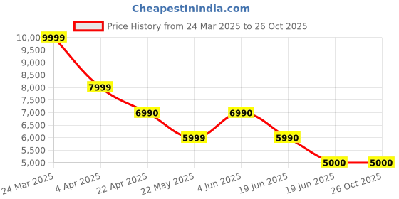 tatacliq.com Aldo Red Solid Small Box Clutch aldo Price History Graph from 24 Mar 2025 to 26 Oct 2025