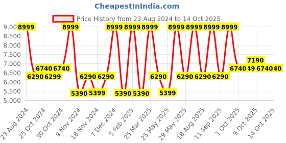 tatacliq.com Aldo Red Solid Small Handbag aldo Price History Graph from 23 Aug 2024 to 13 Oct 2025