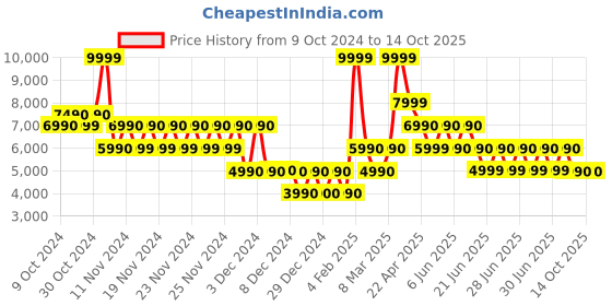 tatacliq.com Aldo Red Solid Small Handbag aldo Price History Graph from 9 Oct 2024 to 13 Oct 2025