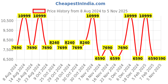tatacliq.com Aldo Red Solid Small Sling Handbag aldo Price History Graph from 8 Aug 2024 to 5 Nov 2025