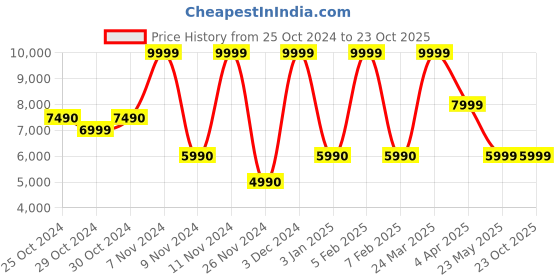 tatacliq.com Aldo Red Striped Small Handbag aldo Price History Graph from 25 Oct 2024 to 23 Oct 2025