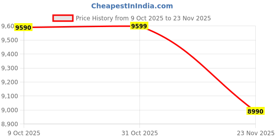 tatacliq.com Aldo RHIANON Brown Printed Shoulder Bag aldo Price History Graph from 9 Oct 2025 to 23 Nov 2025