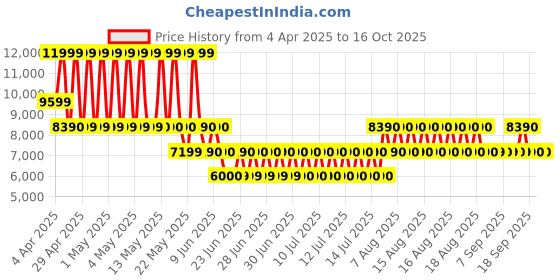 tatacliq.com ALDO Rose Gold Embellished Small Envelope Clutch aldo Price History Graph from 4 Apr 2025 to 15 Oct 2025