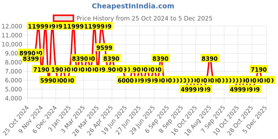 tatacliq.com Aldo Rose Gold Embellished Small Handbag aldo Price History Graph from 25 Oct 2024 to 5 Dec 2025