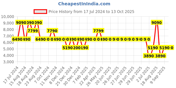 tatacliq.com Aldo Rotstuin Black Synthetic Textured Handbag aldo Price History Graph from 17 Jul 2024 to 12 Oct 2025