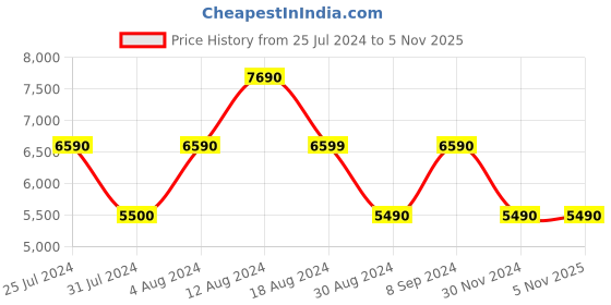 tatacliq.com Aldo Sabrine Black Synthetic Textured Sling Handbag aldo Price History Graph from 25 Jul 2024 to 5 Nov 2025